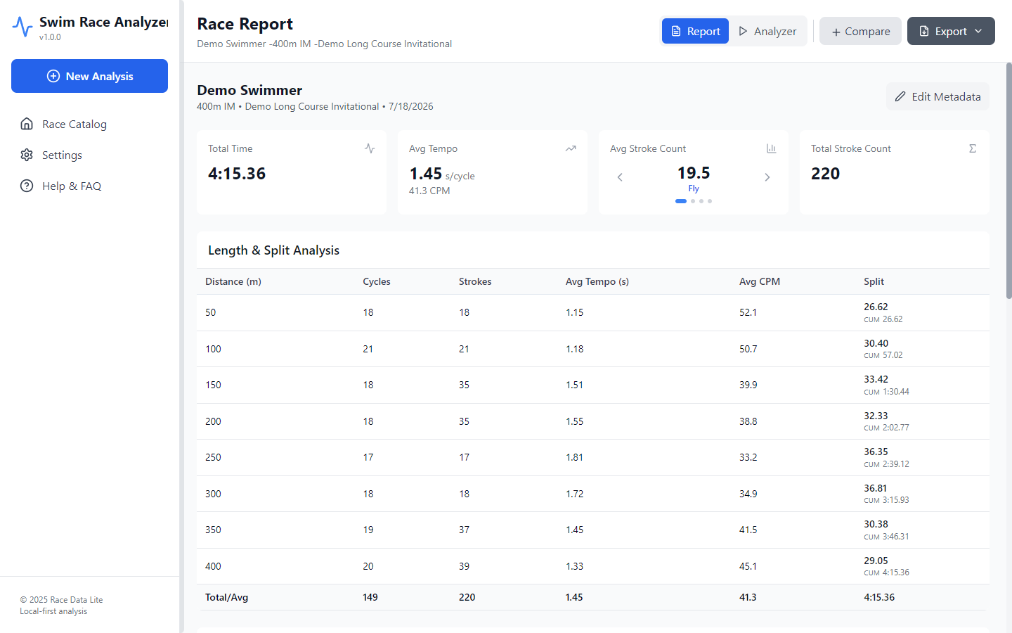 Race report: total time, average tempo, average and total stroke counts, and a table of cycles, strokes, tempo and splits for each 50.