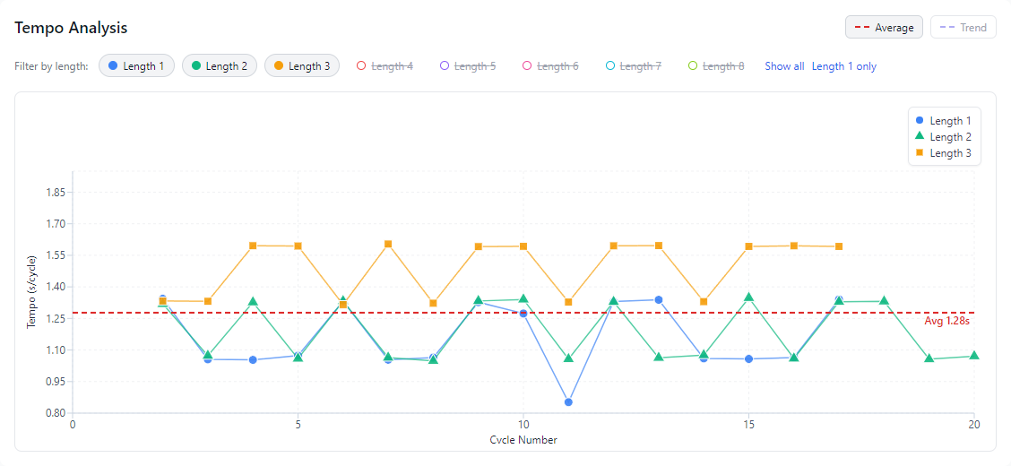 Tempo graph comparing lengths 1, 2 and 3, cycle by cycle, with an average line.